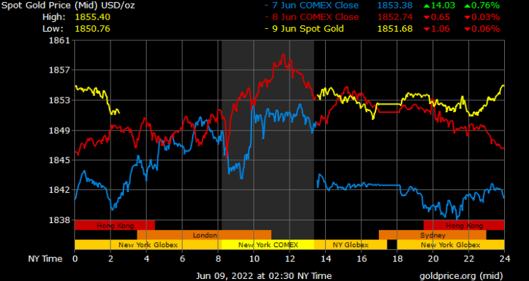 spot gold prices in Dubai