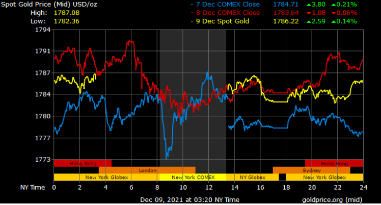 spot gold prices in Dubai