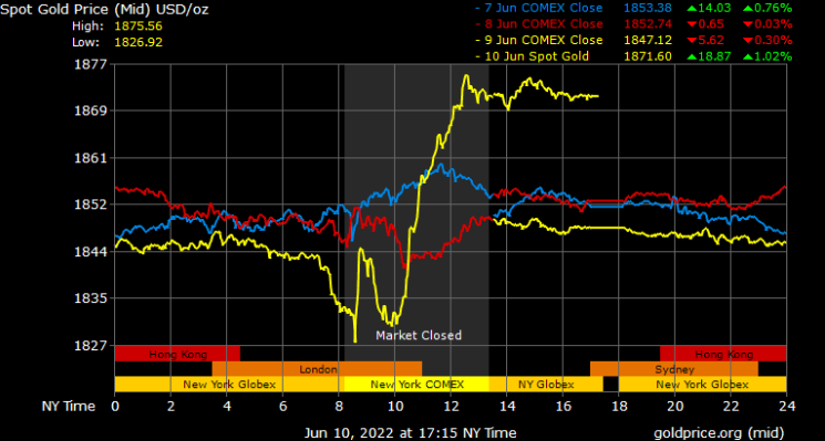 spot gold prices in Saudi Arabia