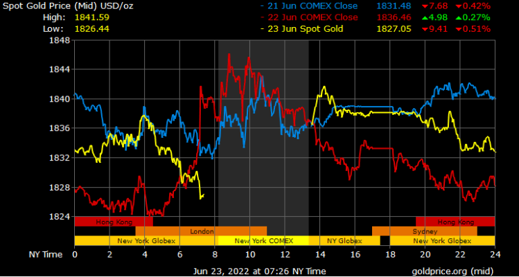 spot gold prices in Saudi Arabia