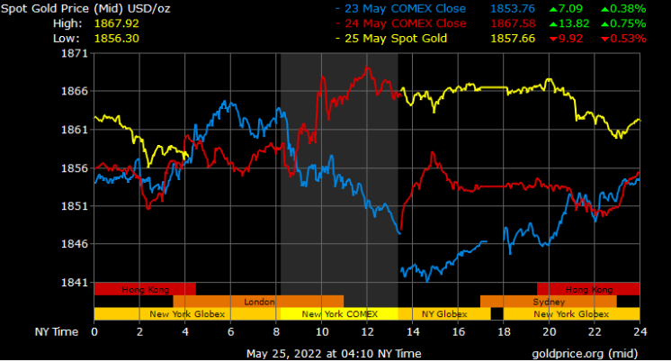 spot gold prices in Saudi Arabia