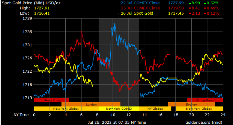 spot gold prices in Saudi Arabia