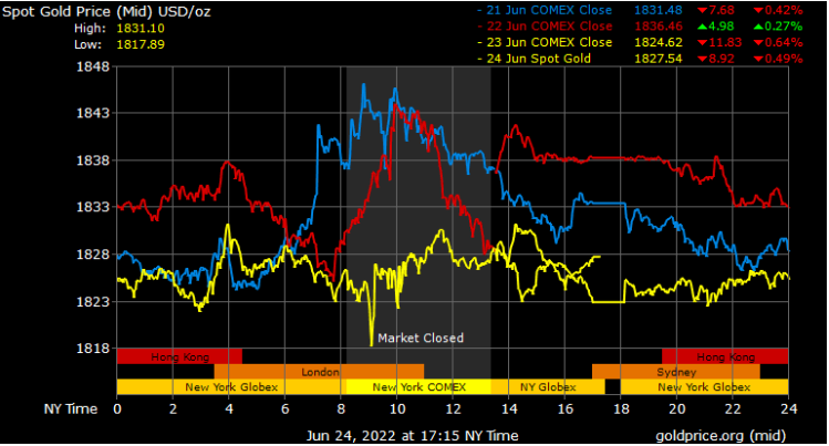 spot gold prices in Saudi Arabia