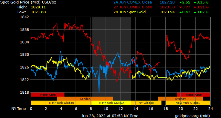 spot gold prices in Saudi Arabia