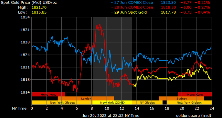 spot gold prices in Saudi Arabia