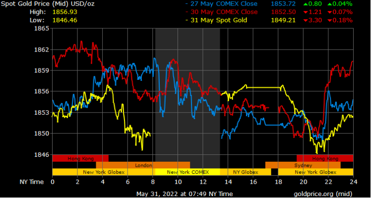 spot gold prices in Saudi Arabia