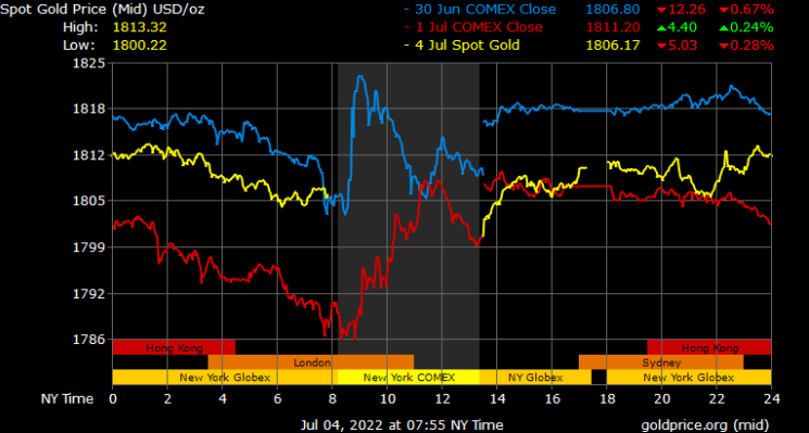 spot gold prices in Saudi Arabia