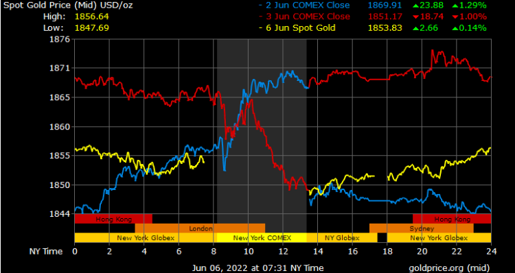 spot gold prices in Saudi Arabia