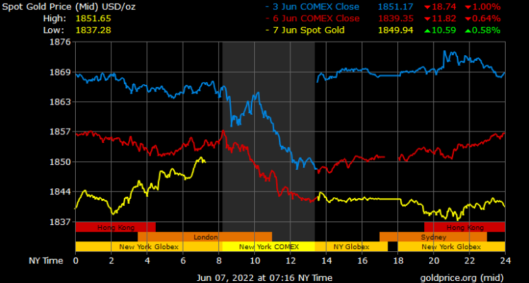 spot gold prices in Saudi Arabia