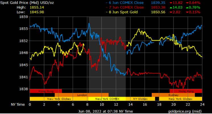 spot gold prices in Saudi Arabia