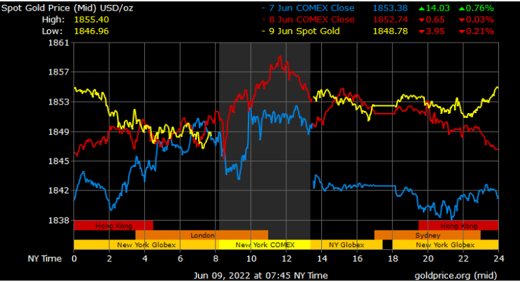 spot gold prices in Saudi Arabia