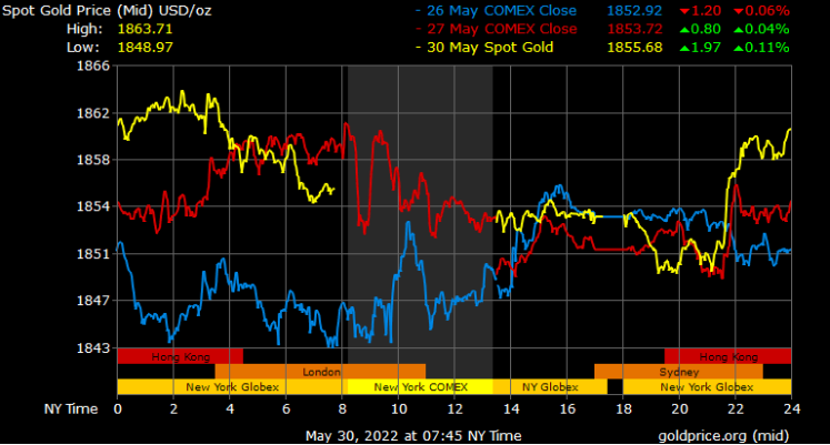 spot gold prices in Saudi Arabia