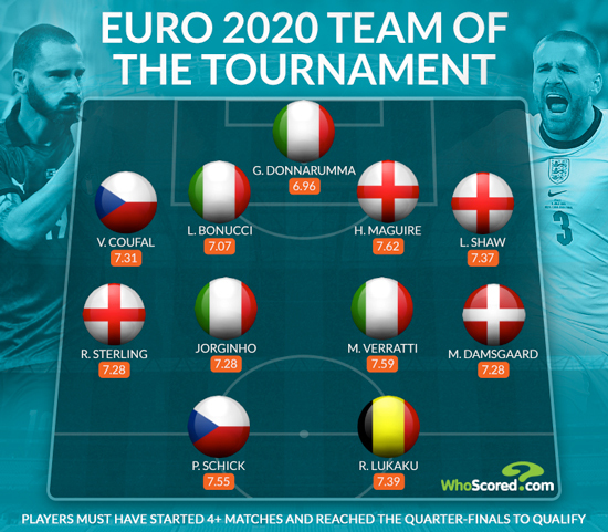 تشكيلة يورو 2020 المثالية (المصدر: whoscored.com)