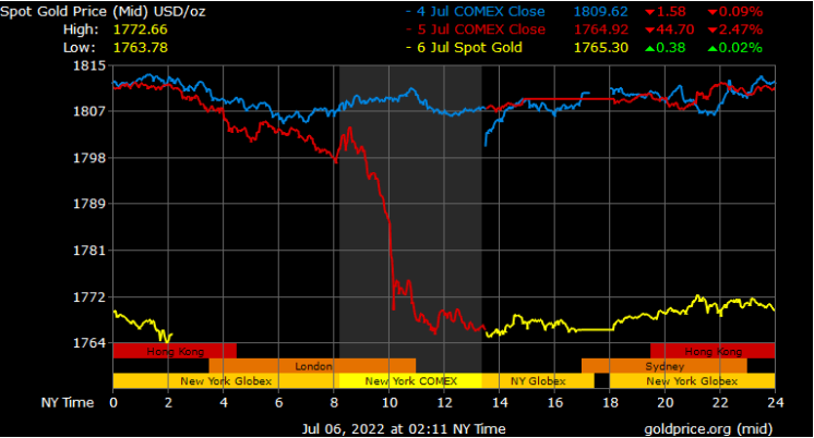 Gold Prices in Dubai Today