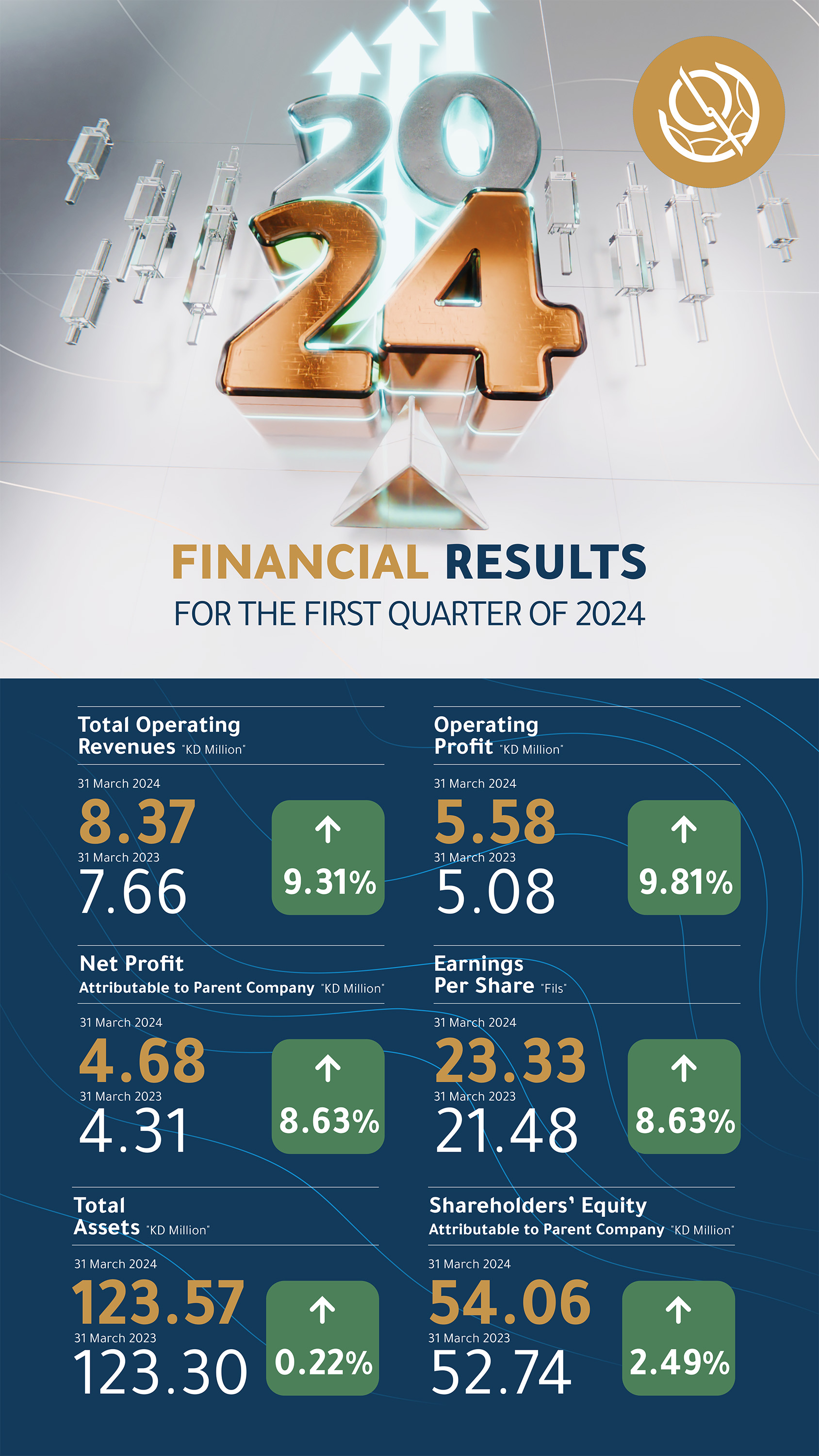 Boursa Kuwait records 8.63 percent increase in its net profit for the first quarter of 2024