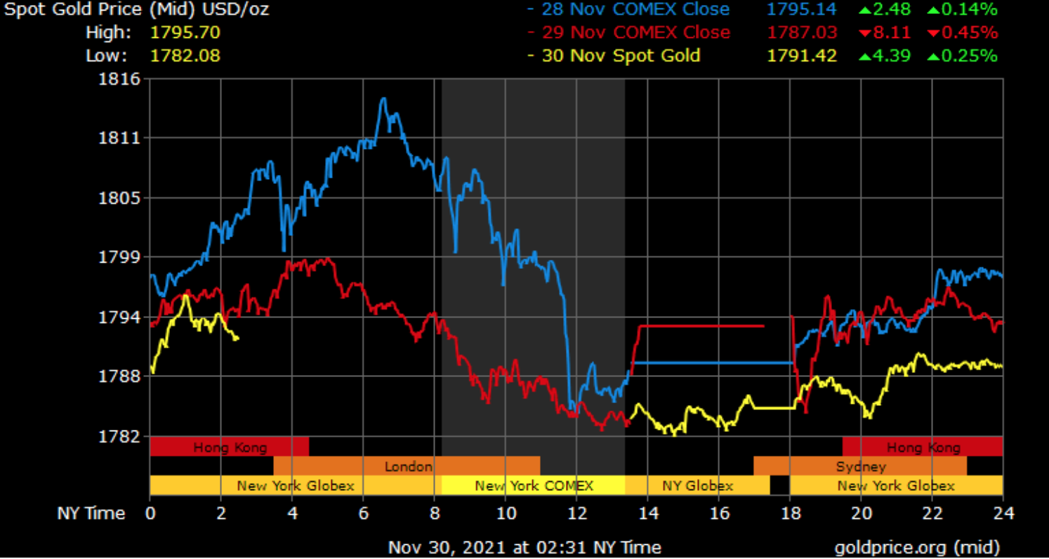 Gold Prices in Dubai