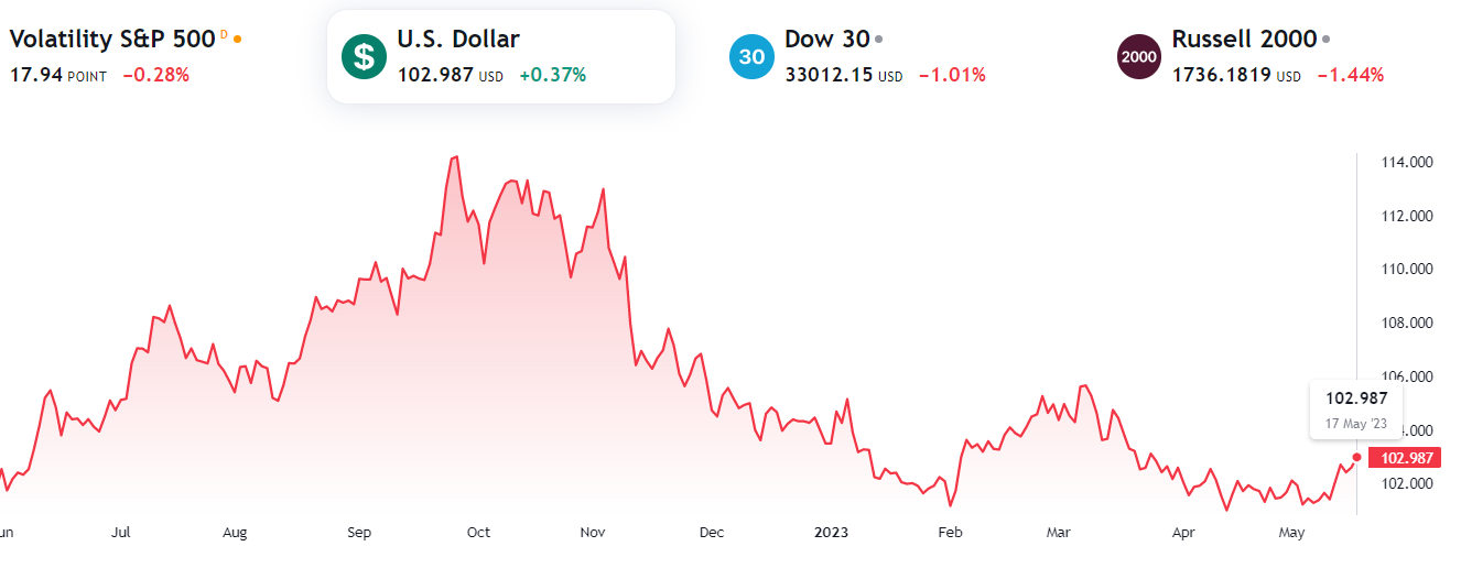 US dollar gains suppressed by economic concerns