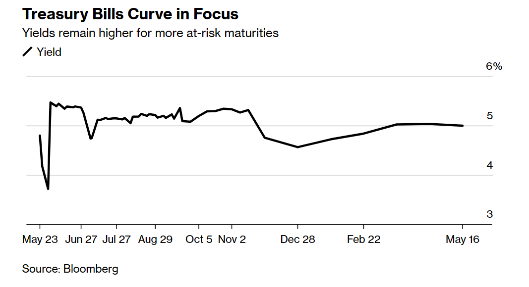 Countdown for June 1: US debt ceiling, cash crisis