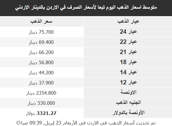    انخفضت أسعار الذهب خلال تعاملات الأربعاء المبكرة، بعدما تراجع الرئيس الأميركي دونالد ترامب عن تهديداته بإقالة رئيس مجلس الاحتياطي الفيدرالي (البنك المركزي الأميركي) جيروم باول وأبدى تفاؤله حيال إبرام اتفاق تجاري مع الصين، مما أثر سلبا على جاذبية المعدن الأصفر الذي يعد ملاذا آمنا.  تحديث الأسعار بحلول الساعة 0256 بتوقيت غرينتش، تراجع الذهب في المعاملات الفورية 0.7 بالمئة إلى 3357.11 دولار للأونصة (الأوقية). وانخفضت العقود الأميركية الآجلة للذهب 1.5 بالمئة إلى 3366.80 دولار، بحسب بيانات وكالة رويترز.  وقال كلفن وونغ كبير محللي السوق في منطقة آسيا والمحيط الهادئ لدى أواندا إن التلميح إلى مفاوضات بين الولايات المتحدة والصين وتراجع ترامب عن تهديده بإقالة باول تسببا في هبوط أسعار الذهب.  وعادت الأسهم الأميركية والدولار للارتفاع بعد تراجع ترامب أمس الثلاثاء عن تهديداته بإقالة باول بعد أيام من تكثيف الانتقادات لرئيس البنك المركزي لعدم خفضه أسعار الفائدة.