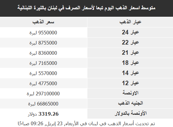    انخفضت أسعار الذهب خلال تعاملات الأربعاء المبكرة، بعدما تراجع الرئيس الأميركي دونالد ترامب عن تهديداته بإقالة رئيس مجلس الاحتياطي الفيدرالي (البنك المركزي الأميركي) جيروم باول وأبدى تفاؤله حيال إبرام اتفاق تجاري مع الصين، مما أثر سلبا على جاذبية المعدن الأصفر الذي يعد ملاذا آمنا.  تحديث الأسعار بحلول الساعة 0256 بتوقيت غرينتش، تراجع الذهب في المعاملات الفورية 0.7 بالمئة إلى 3357.11 دولار للأونصة (الأوقية). وانخفضت العقود الأميركية الآجلة للذهب 1.5 بالمئة إلى 3366.80 دولار، بحسب بيانات وكالة رويترز.  وقال كلفن وونغ كبير محللي السوق في منطقة آسيا والمحيط الهادئ لدى أواندا إن التلميح إلى مفاوضات بين الولايات المتحدة والصين وتراجع ترامب عن تهديده بإقالة باول تسببا في هبوط أسعار الذهب.  وعادت الأسهم الأميركية والدولار للارتفاع بعد تراجع ترامب أمس الثلاثاء عن تهديداته بإقالة باول بعد أيام من تكثيف الانتقادات لرئيس البنك المركزي لعدم خفضه أسعار الفائدة.