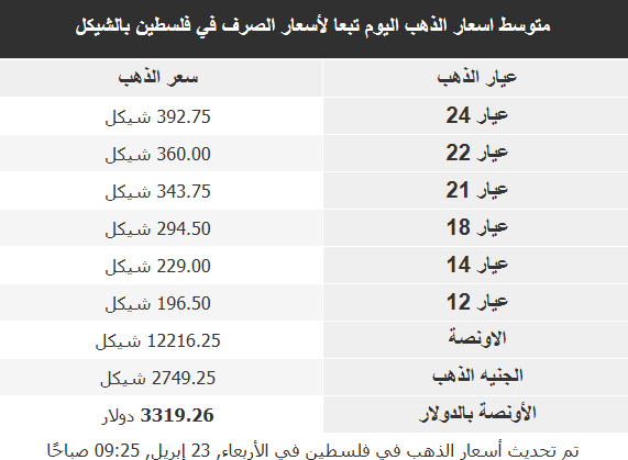    انخفضت أسعار الذهب خلال تعاملات الأربعاء المبكرة، بعدما تراجع الرئيس الأميركي دونالد ترامب عن تهديداته بإقالة رئيس مجلس الاحتياطي الفيدرالي (البنك المركزي الأميركي) جيروم باول وأبدى تفاؤله حيال إبرام اتفاق تجاري مع الصين، مما أثر سلبا على جاذبية المعدن الأصفر الذي يعد ملاذا آمنا.  تحديث الأسعار بحلول الساعة 0256 بتوقيت غرينتش، تراجع الذهب في المعاملات الفورية 0.7 بالمئة إلى 3357.11 دولار للأونصة (الأوقية). وانخفضت العقود الأميركية الآجلة للذهب 1.5 بالمئة إلى 3366.80 دولار، بحسب بيانات وكالة رويترز.  وقال كلفن وونغ كبير محللي السوق في منطقة آسيا والمحيط الهادئ لدى أواندا إن التلميح إلى مفاوضات بين الولايات المتحدة والصين وتراجع ترامب عن تهديده بإقالة باول تسببا في هبوط أسعار الذهب.  وعادت الأسهم الأميركية والدولار للارتفاع بعد تراجع ترامب أمس الثلاثاء عن تهديداته بإقالة باول بعد أيام من تكثيف الانتقادات لرئيس البنك المركزي لعدم خفضه أسعار الفائدة.