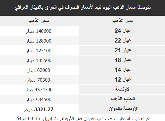    انخفضت أسعار الذهب خلال تعاملات الأربعاء المبكرة، بعدما تراجع الرئيس الأميركي دونالد ترامب عن تهديداته بإقالة رئيس مجلس الاحتياطي الفيدرالي (البنك المركزي الأميركي) جيروم باول وأبدى تفاؤله حيال إبرام اتفاق تجاري مع الصين، مما أثر سلبا على جاذبية المعدن الأصفر الذي يعد ملاذا آمنا.  تحديث الأسعار بحلول الساعة 0256 بتوقيت غرينتش، تراجع الذهب في المعاملات الفورية 0.7 بالمئة إلى 3357.11 دولار للأونصة (الأوقية). وانخفضت العقود الأميركية الآجلة للذهب 1.5 بالمئة إلى 3366.80 دولار، بحسب بيانات وكالة رويترز.  وقال كلفن وونغ كبير محللي السوق في منطقة آسيا والمحيط الهادئ لدى أواندا إن التلميح إلى مفاوضات بين الولايات المتحدة والصين وتراجع ترامب عن تهديده بإقالة باول تسببا في هبوط أسعار الذهب.  وعادت الأسهم الأميركية والدولار للارتفاع بعد تراجع ترامب أمس الثلاثاء عن تهديداته بإقالة باول بعد أيام من تكثيف الانتقادات لرئيس البنك المركزي لعدم خفضه أسعار الفائدة.