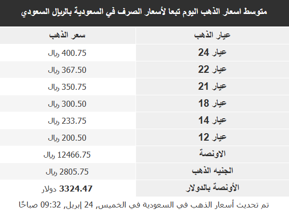 تذبذبات أسعار الذهب