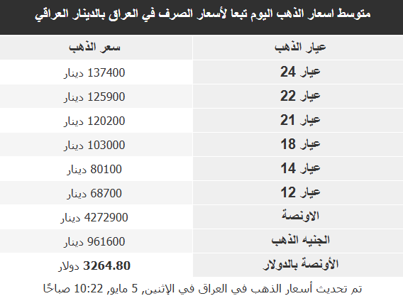 أسعار الذهب في الأسواق العربية  أسعار الذهب في الأسواق العربية