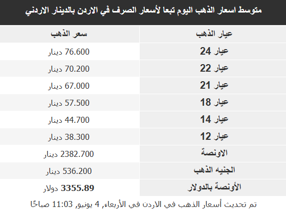 أسعار الذهب في الأسواق العربية