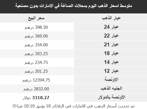 أسعار الذهب في الأسواق العربية:
