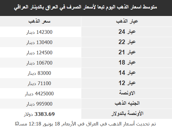 أسعار الذهب في الأسواق العربية: