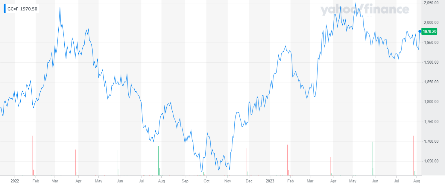 Understanding gold prices: insights from World Gold Council