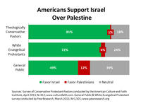 US support for Palestine