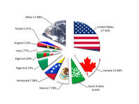 Aside from the US, countries like Russia, Iraq, Canada, Iran, and others have recently flooded the market with a surplus of oil - leading to record low prices. Saudi has agreed to freeze production in the hopes that lower supply will mean higher prices, but now that the wells of the rest of the world are pumping will Saudi retain its status?