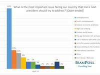 International sanctions are not among the top issues in these presidential elections as far as Iranian society is concerned. According to the Iran Poll, Iranians consider unemployment, the economic situation, high living costs and various social issues as priorities that the next president has to address. 
