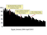 هناك انخفاض حاد في البحث عن "جنس" منذ 2004، خاصة مع الثورة المصرية عام2011، منذ حاولت الحكومة القضاء على الوصول للإنترنت خلال الثورة. الانخفاضات المفاجئة تتزامن أيضاً مع المناسبات التي تتسبب بالاحتجاجات الشعبيّة.