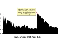 Despite the conflict, Iraq has maintained a code that includes freedom of expression since 2003 and doesn’t seem to censor websites (though there is a widely held belief the government monitors online activity). Iraq’s Arab Spring protests coincided with a huge surge in “sex” searches, maybe because more Iraqis began using the Internet. 