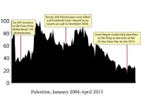 A stark contrast from Israel, Palestine “sex” searches have been generally decreasing since 2004, with the interest looking inconsistent. The big dips tend to coincide with large casualties in the Israeli-Palestinian conflict.
