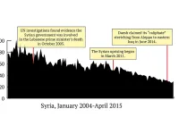 This regime bans and blocks websites extensively. But unlike other conflict zones, Syria surprisingly hasn’t had any major changes despite its civil war. The country has seen steady decreases in sex interest for several years now, almost consistent enough for a linear line. 