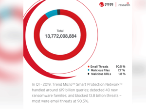 Trend Micro’s “Smart Protection Network” portfolio handled around 619 billion queries, blocked 13.8 billion threats and detected 40 new ransomware families.