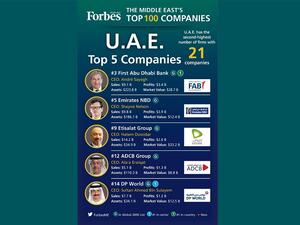 Saudi Arabia dominates the list with 33 companies, followed by the U.A.E. with 21 companies, and Qatar with 18.