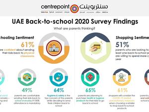  Majority of the Parents in UAE Confident About Sending Their Children  to School in New Academic Year: Centrepoint-Yougov Survey