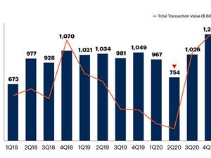 Gartner Says Global Tech Provider M&A Activity Will Surpass 2018 Highs By 2022