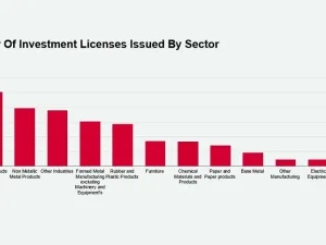 281% Jump in Investment in Saudi Arabia’s Industrial Sector