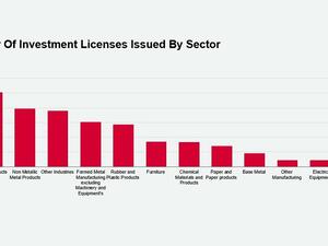 281% Jump in Investment in Saudi Arabia’s Industrial Sector