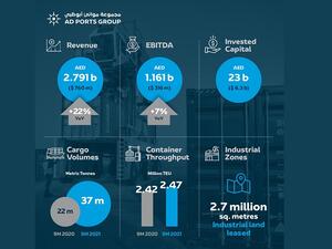AD Ports Group Records Strong Revenue of Dh2.791 Billion (USD 760 Million) For Year-to-Date September 2021, up 22% Year-on-Year