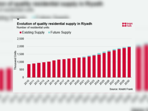 Apartment Prices Climb at Fastest Pace in 5 Years as Saudi Residential Market Boom Continues