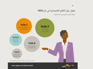 الإمارات تتقدم إلى المرتبة الثالثة عالمياً في مؤشر أجيليتي اللوجستي السنوي للأسواق الناشئة