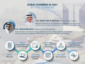 أكثر من 27,800 شركة جديدة في عضوية غرفة تجارة دبي في 2021 وصادرات أعضاء الغرفة تصل إلى 227 مليار درهم