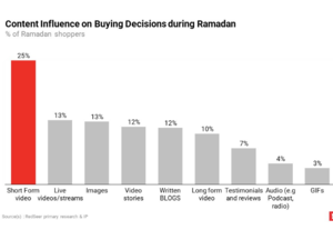 سترى المملكة العربية السعودية انتعاشًا مع وصول إنفاق المستهلكين إلى أكثر من ملياري دولار على الإنترنت خلال شهر رمضان في عام 2022 ؛ تقرير RedSeer